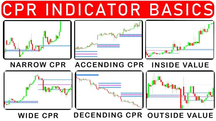 CPR Indicator Setups