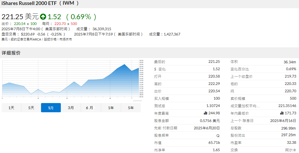 罗素2000ETF