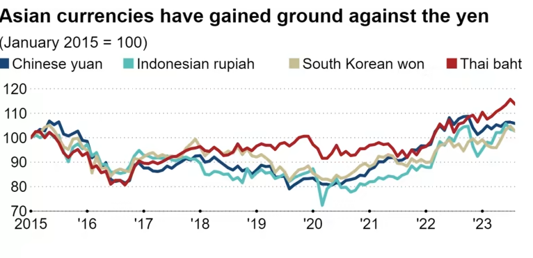 THB vs Other Asian Currencies