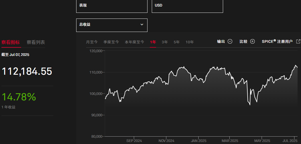 道琼工业平均指数一年总收益