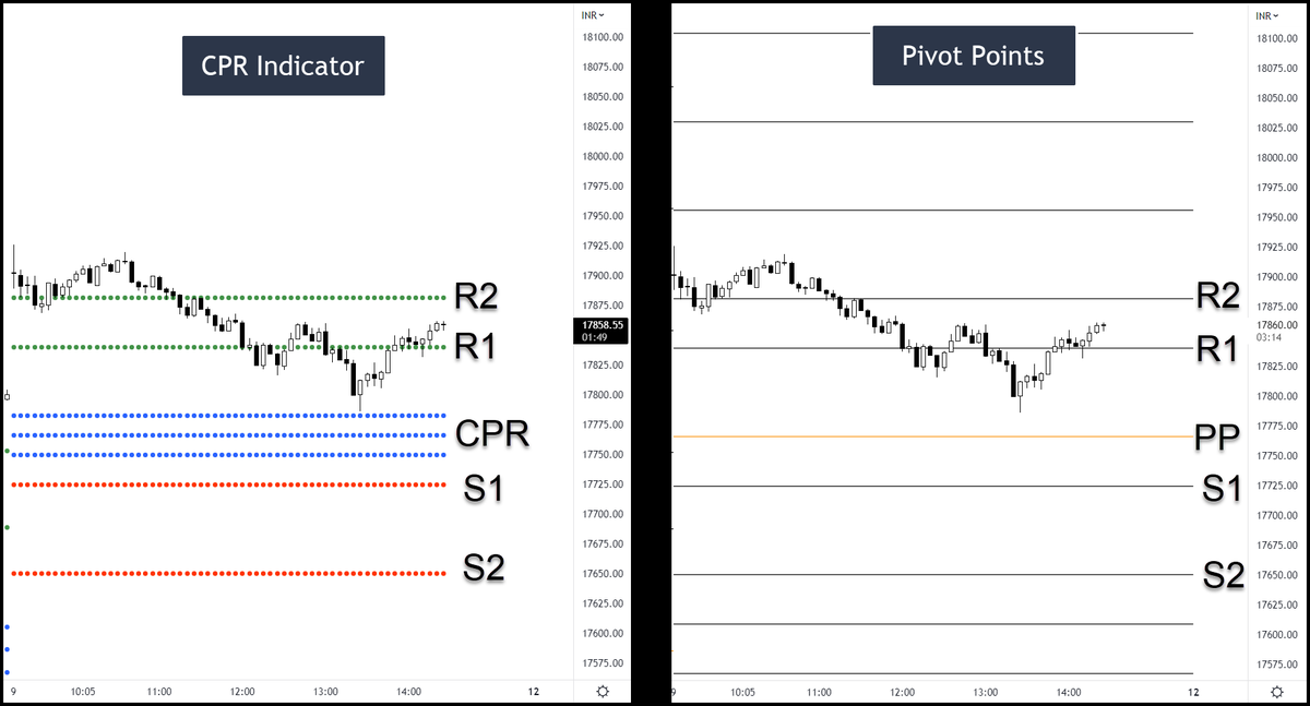 CPR Indicator