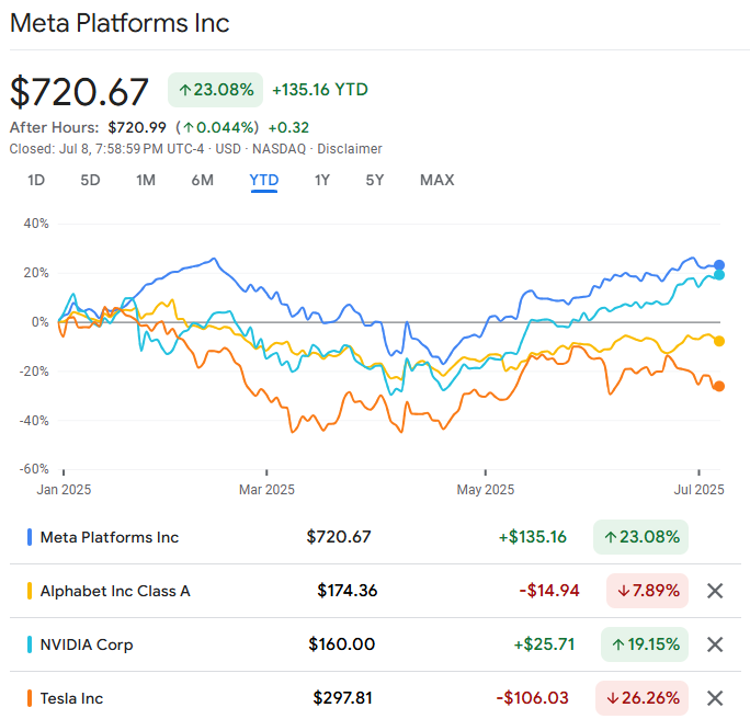 Meta Stock vs Other Mag 7 Stocks 2025