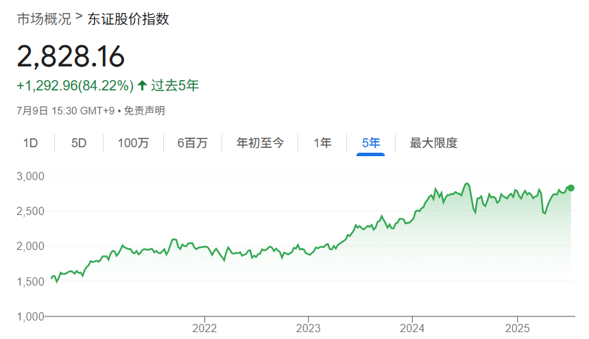 东证股价指数近5年表现趋势