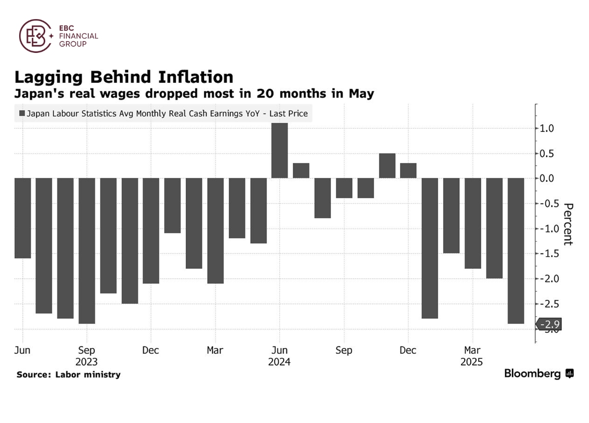 Japan's real wages dropped most in 20 months in May
