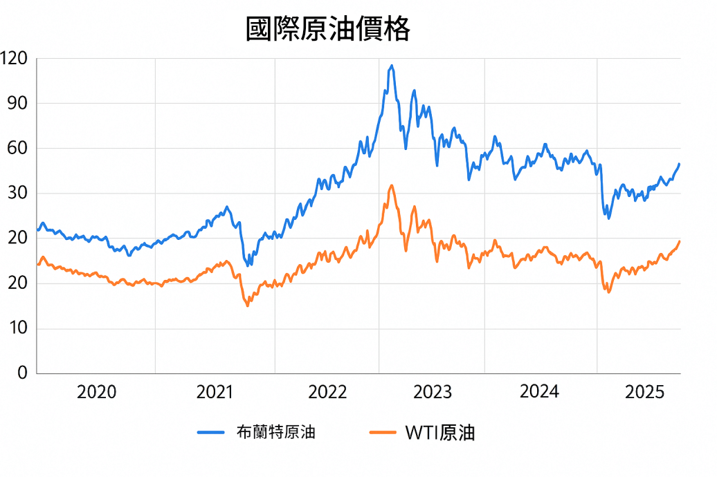 國際原油近五年價格趨勢