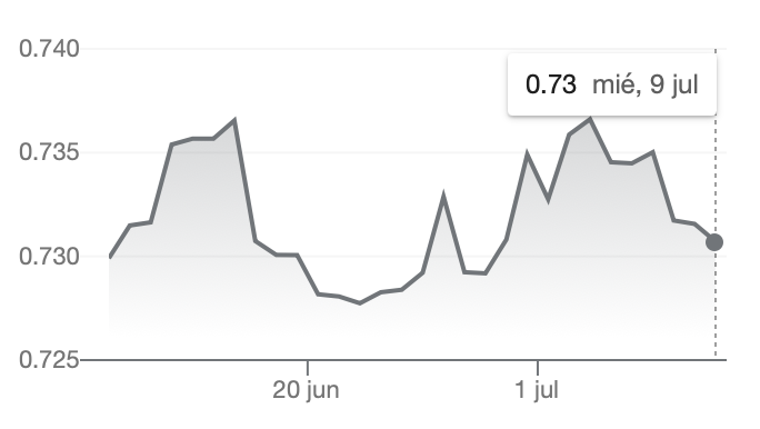 Gráfico evolución tipo de cambio CAD a USD