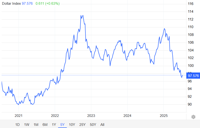 US Dollar Index