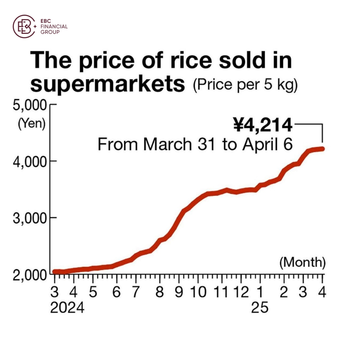 The price of rice sold in SupermarketS (Price per 5 kg)