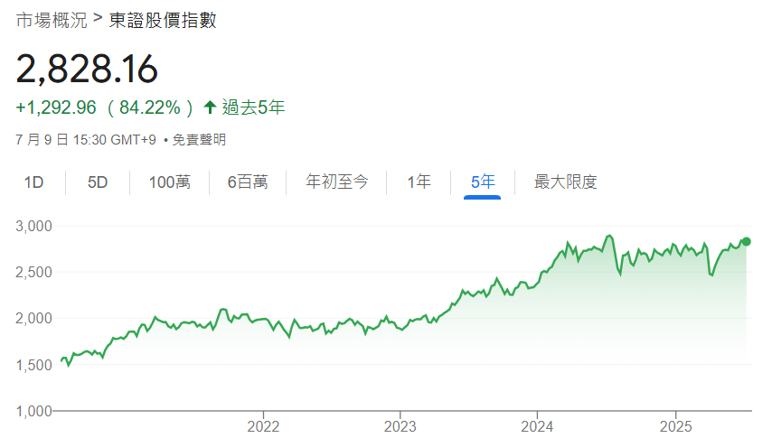 東證股價指數近5年表現趨勢