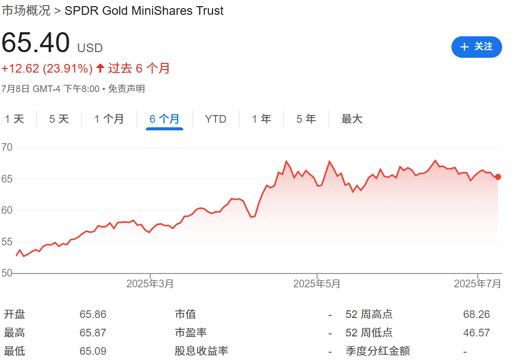 黄金期货ETF（SPDR Gold MiniShares Trust(GLDM)）
