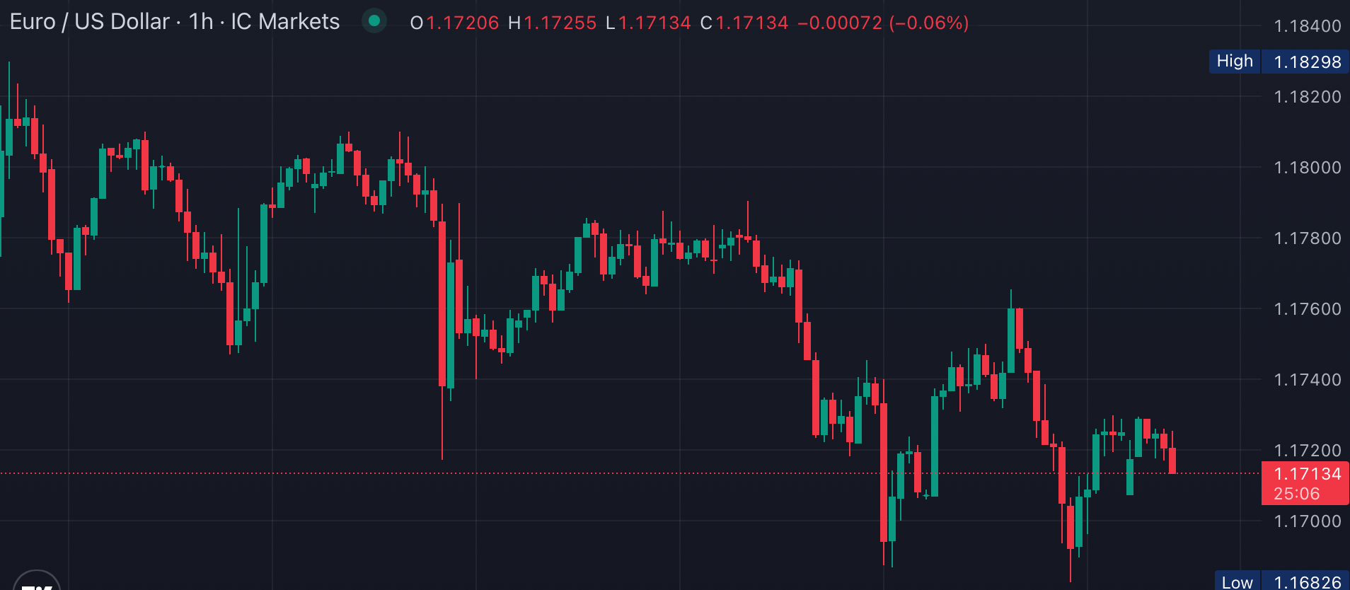 Gráfico de EUR/USD