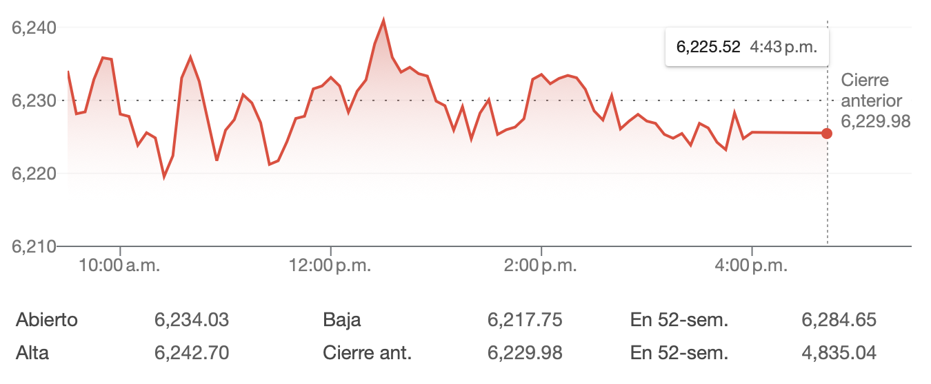 Gráfico representativo del índice S&P 500