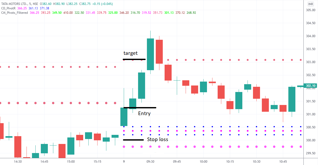 CPR Indicator Strategy
