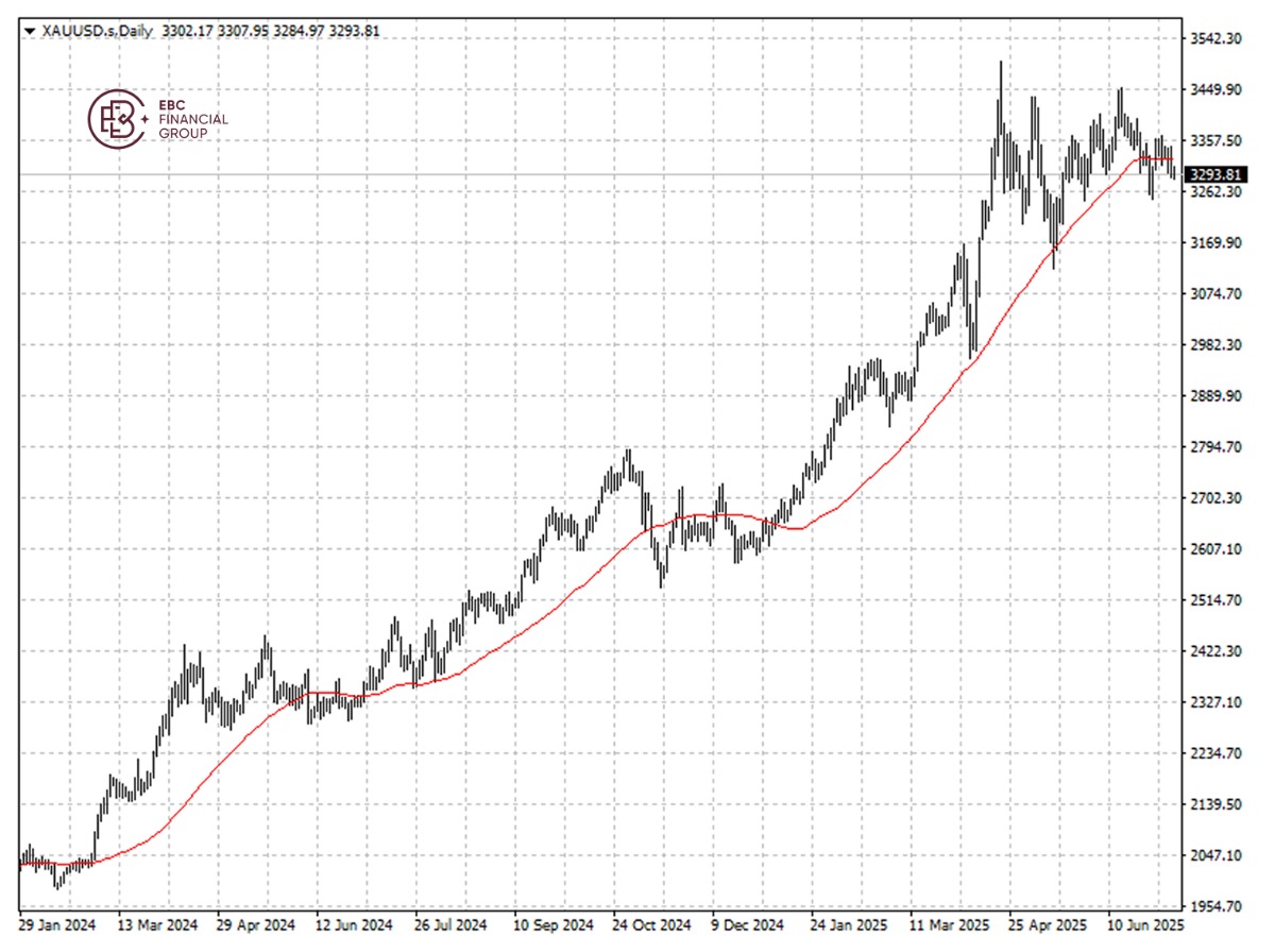 XAUUSD