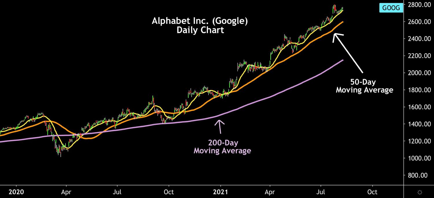 Moving Averages