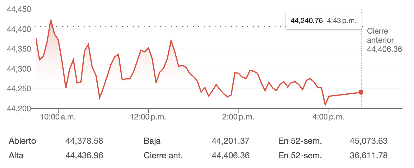 Gráfico representativo del Promedio Industrial Dow Jones