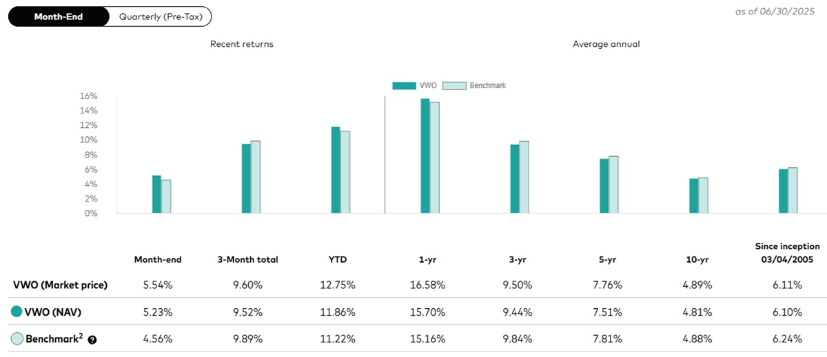 Total Returns of VWO ETFS