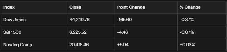 Global Market Indices
