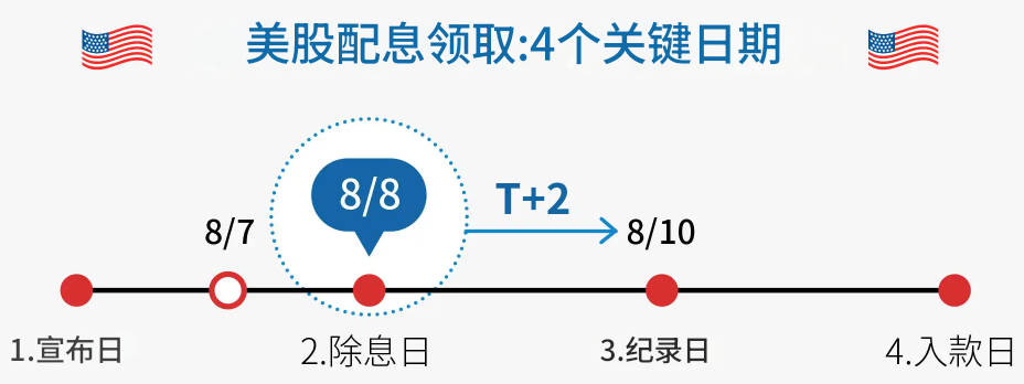 美股分红4个关键日期