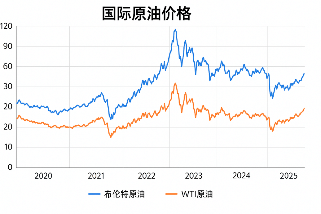 国际原油近五年价格趋势
