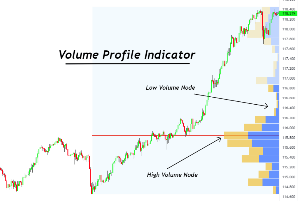 Volume Profile Indicator