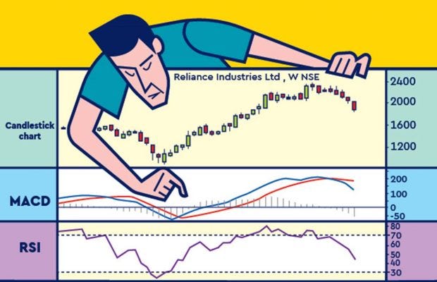 Indicators in the Stock Market