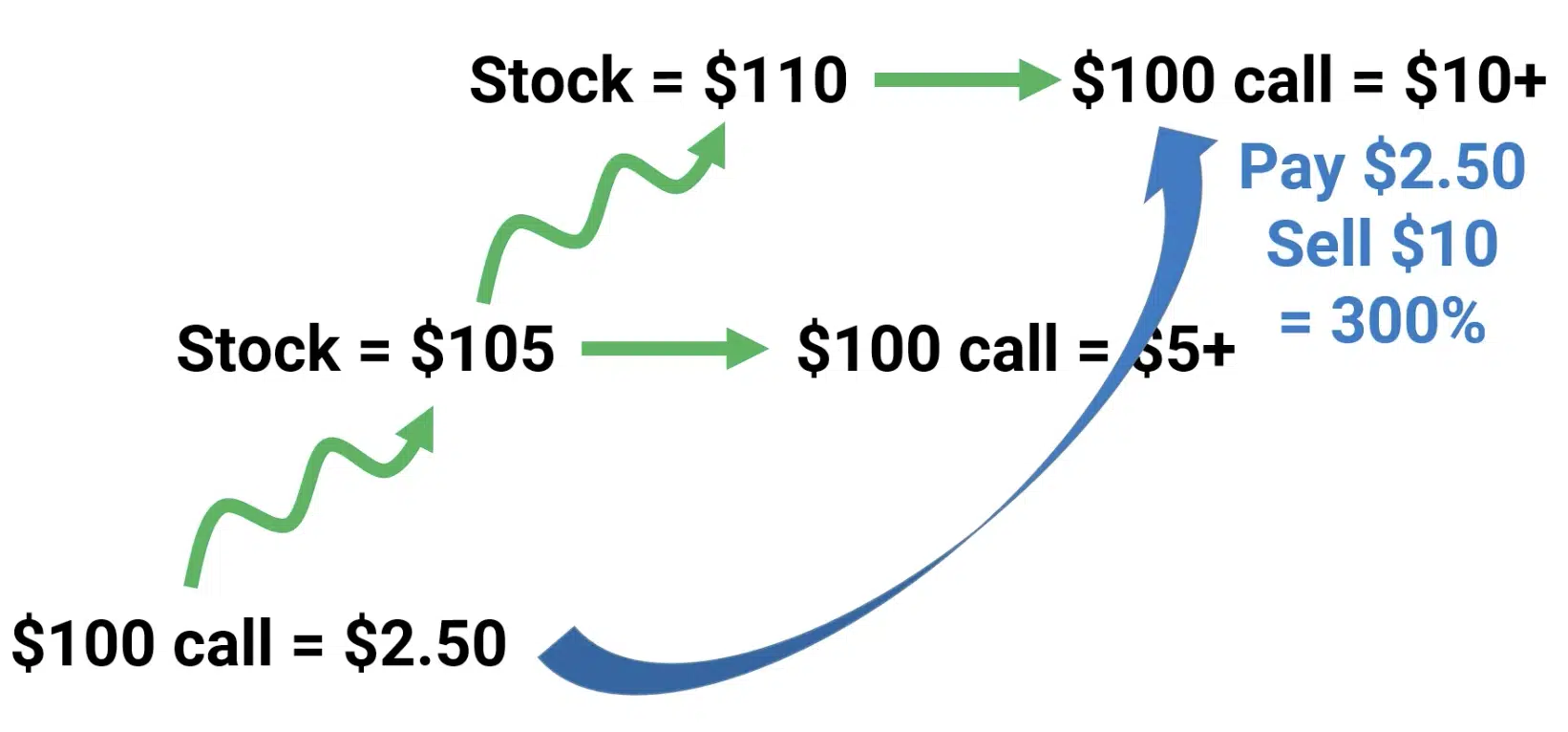 How to Trade Options