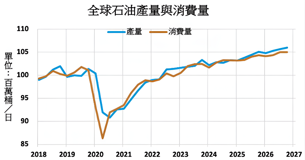 全國石油產量與消費量