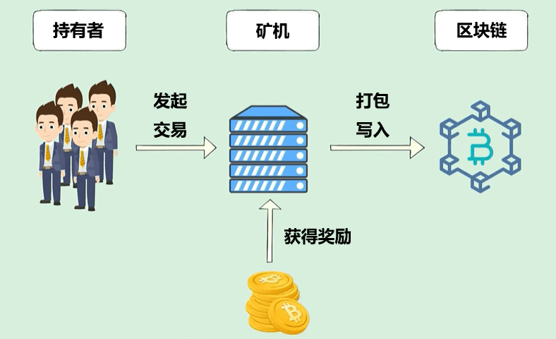 比特币BTC的运作逻辑