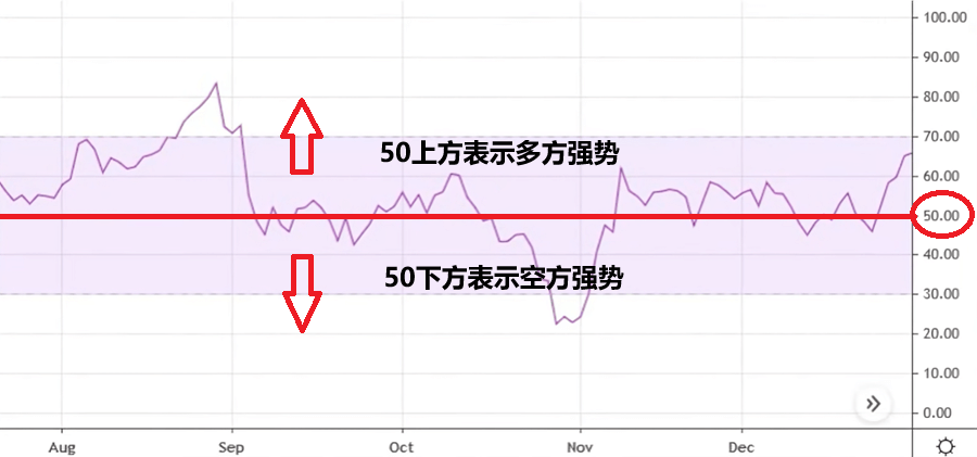 透过50水平线观察行情趋势