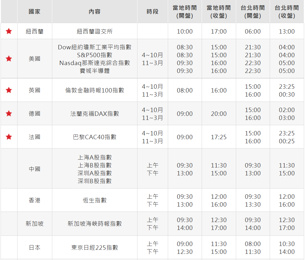 部分國家股市交易時間