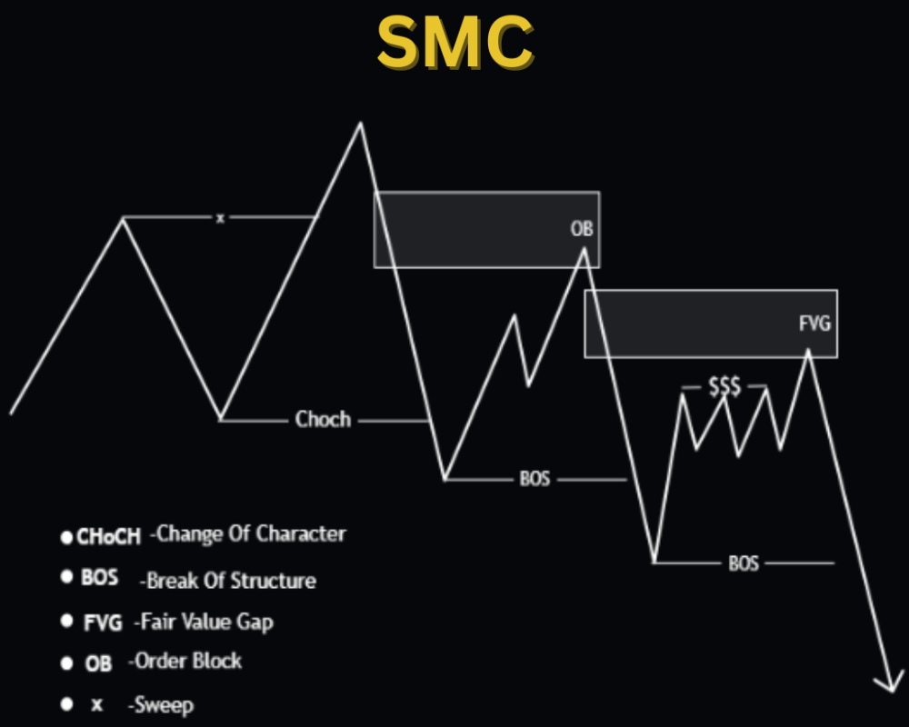 SMC Trading Strategy