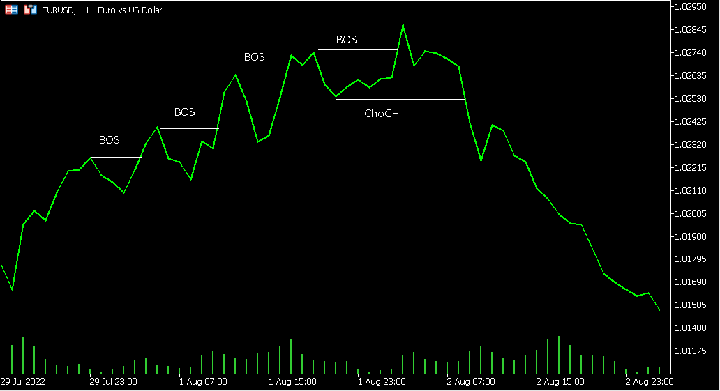 SMC Trading Strategy