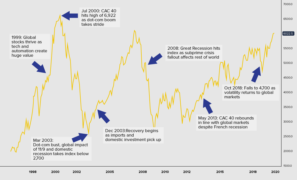 Lịch sử chỉ số CAC 40