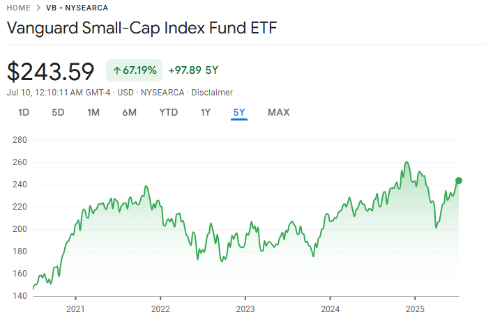 小型株ETF-Vanguard Small-Cap(VB)