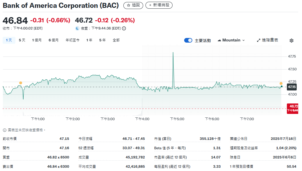 美國銀行今日股價