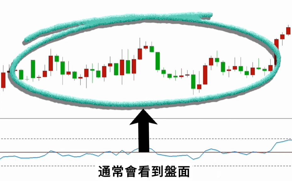 RSI盤整走勢