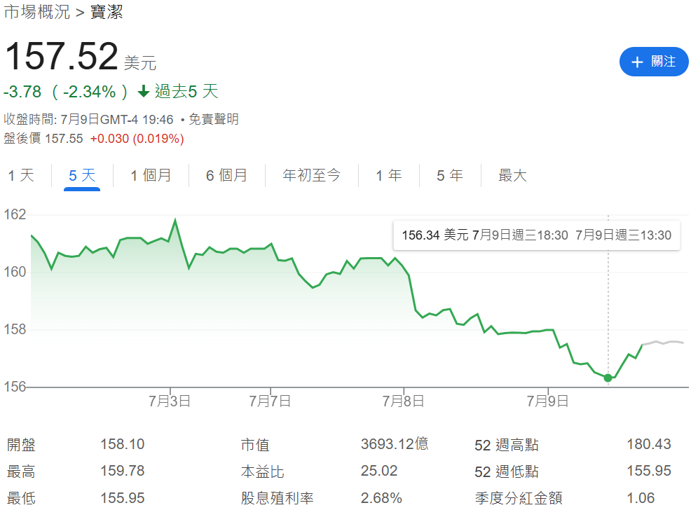 寶潔公司股價走勢
