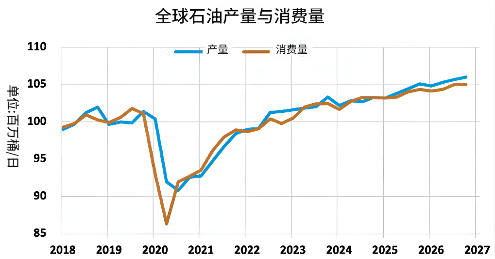 全国石油产量与消费量