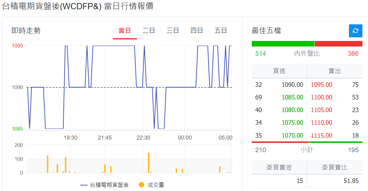 台積電ADR盤後報價
