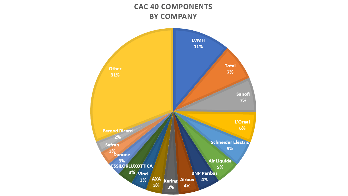 Thành phần chỉ số CAC 40