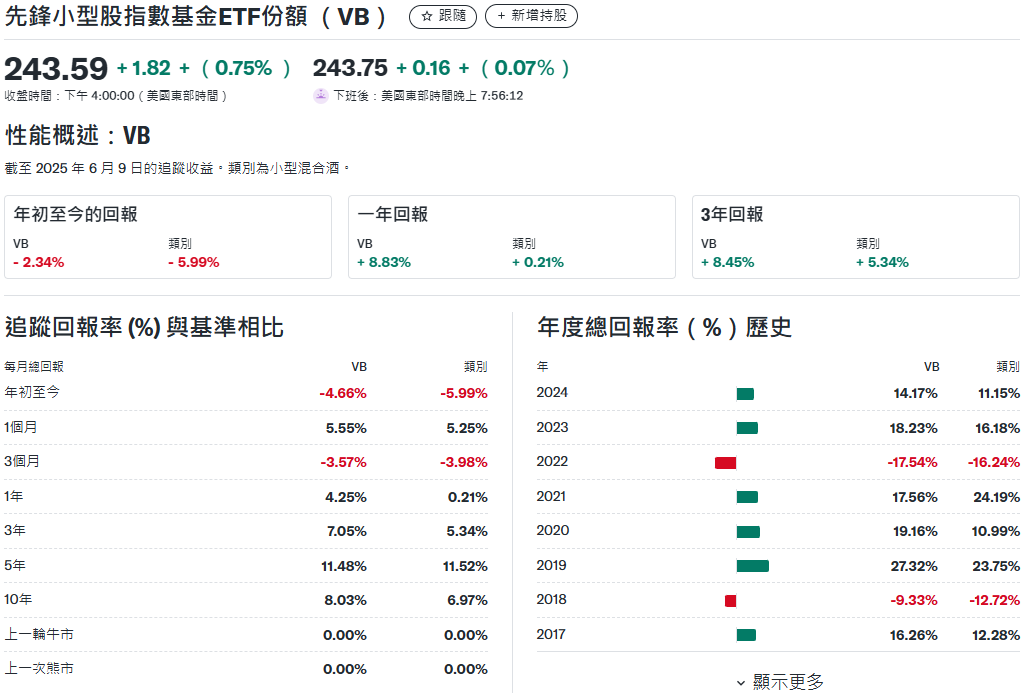 小型股ETF（Vanguard Small-Cap ETF(VB)）