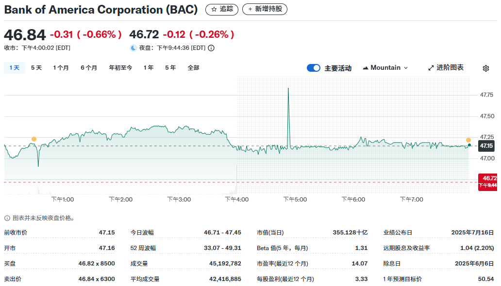 美国银行今日股价