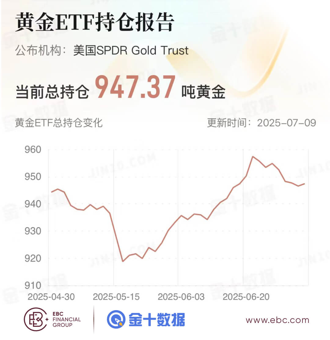 黄金ETF持仓报告