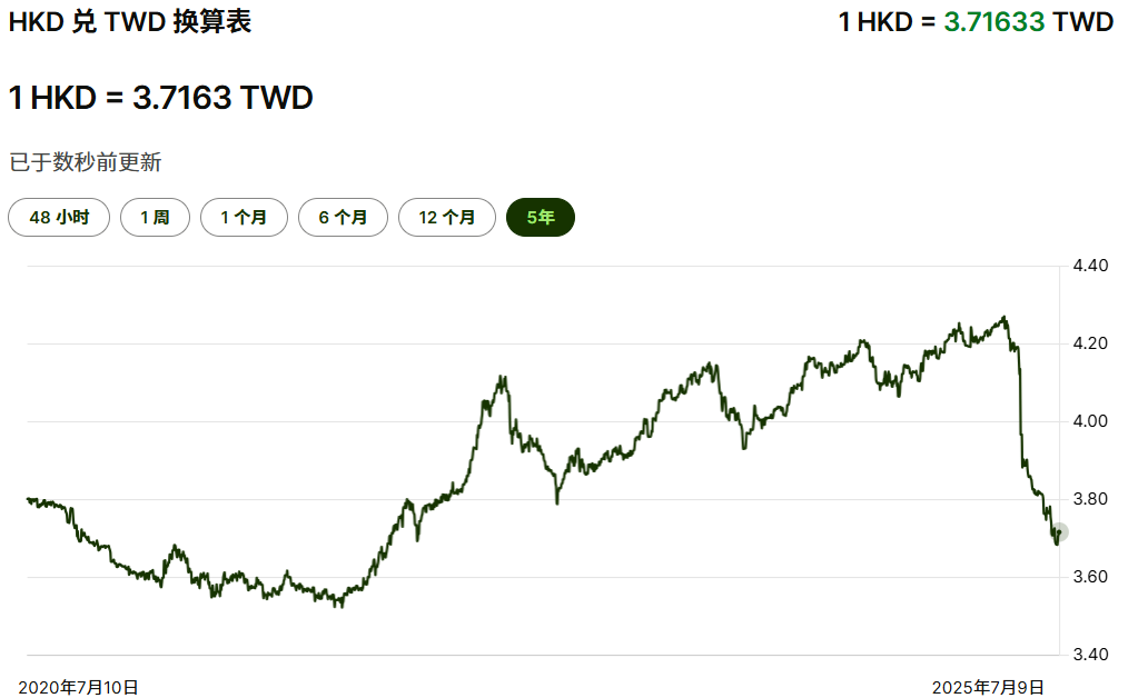 HKD兑TWD五年走势