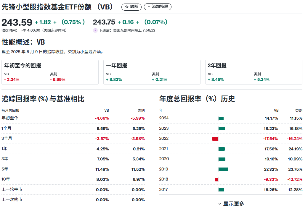 小盘股ETF（Vanguard Small-Cap ETF(VB)）