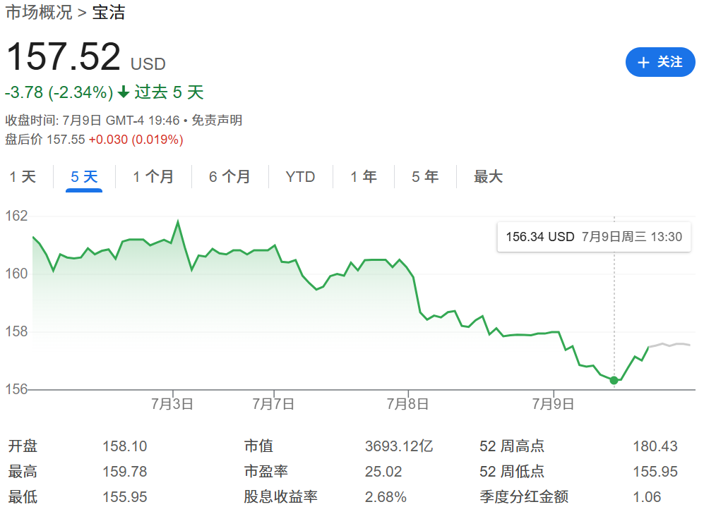 宝洁公司股价走势