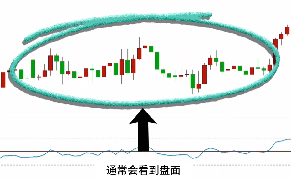 RSI盘整走势