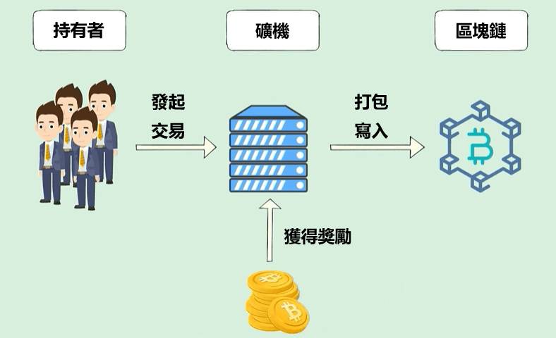 比特幣BTC的運作邏輯