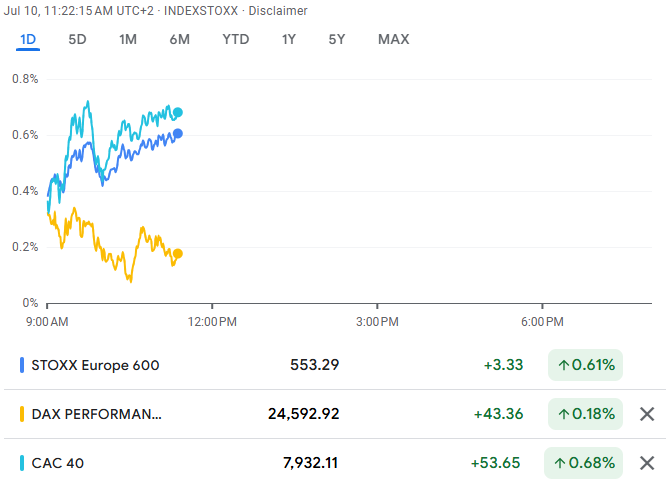 European Markets Surge